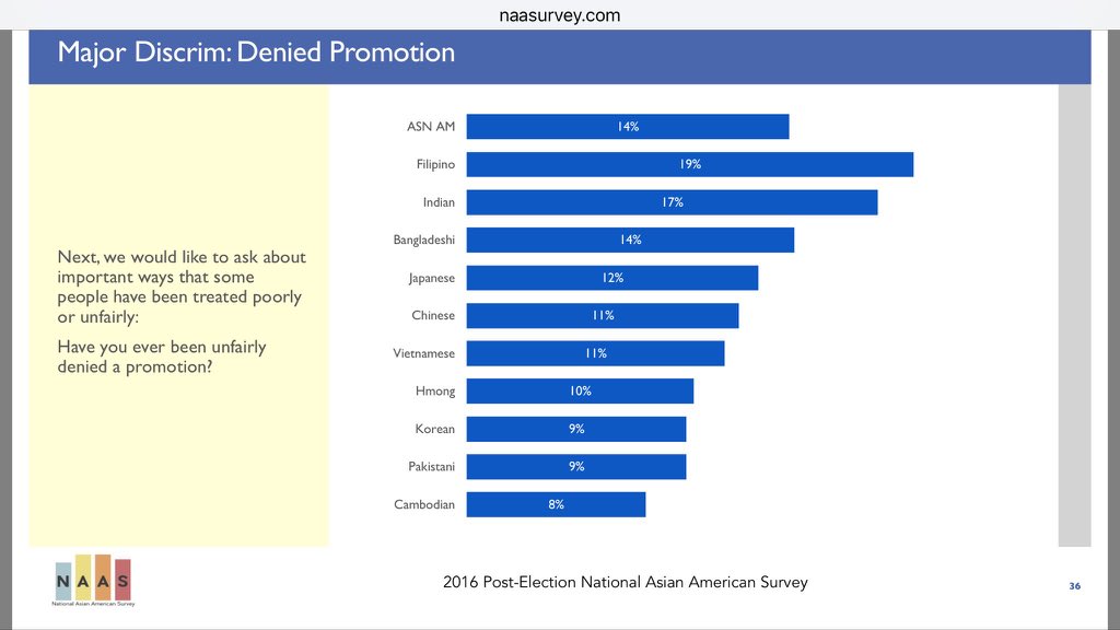 19% of Filipinos report that they’ve been unfairly denied promotion at their job, the highest frequency among all Asian American ethnic groups.