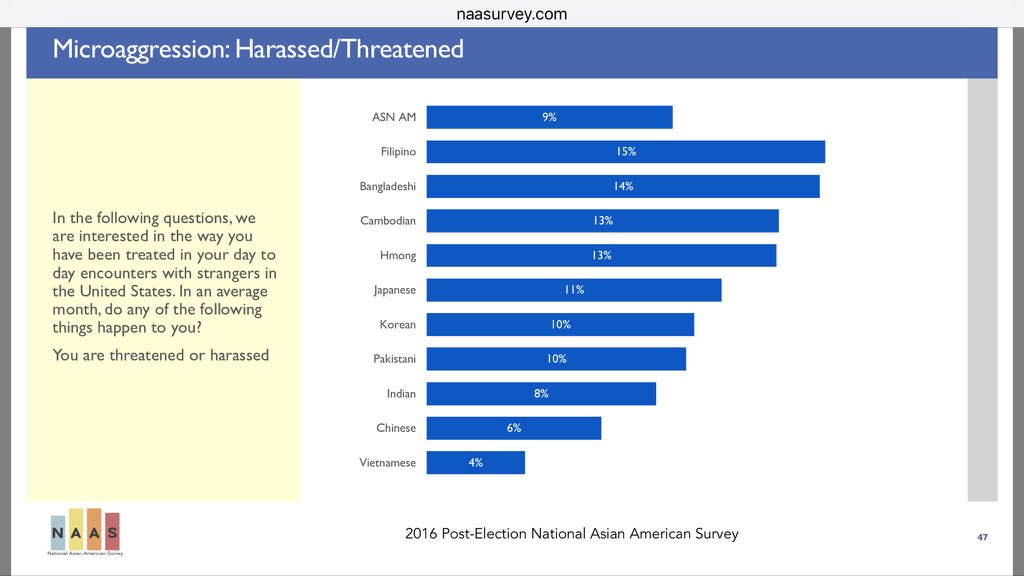 15% of Filipinos report being harassed or threatened pretty much every month, the highest rate among all Asian American groups.