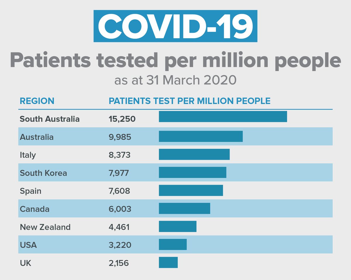 South Australia is leading the way with testing for COVID-19. SA Pathology has tested 26,713 patients, which is 15,250 patients tested per million people in SA. We differ from other places as all of our respiratory tests which are sent to SA Pathology are tested for COVID-19.