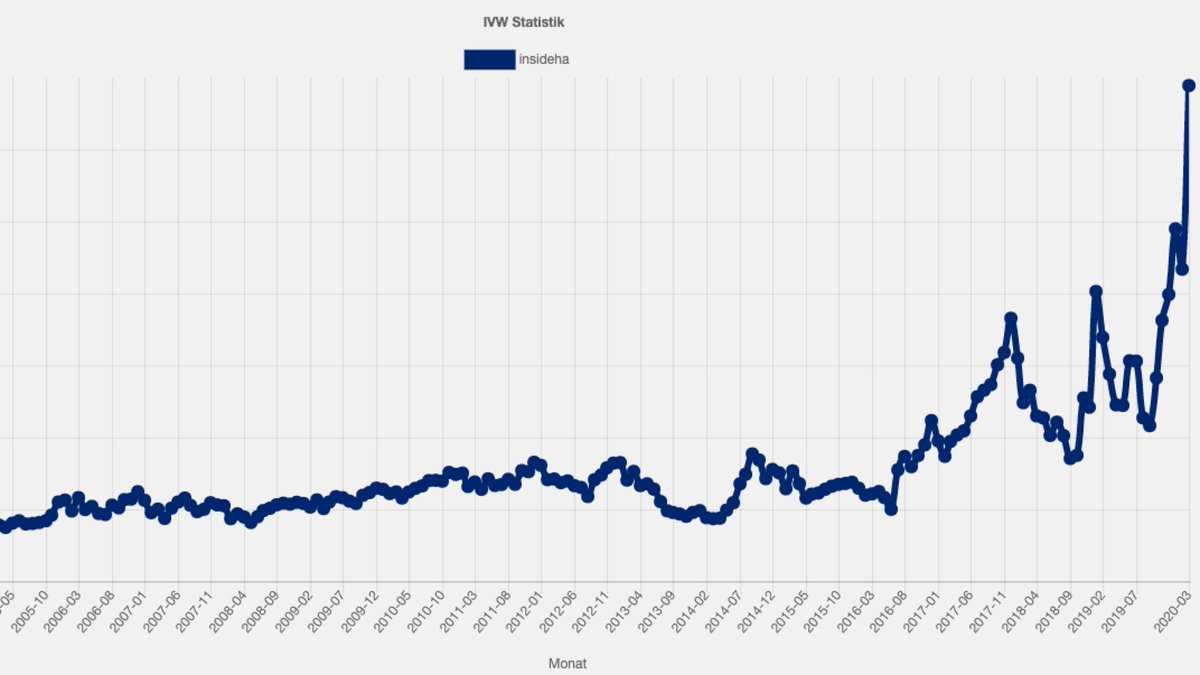 Christian Koch (@ckoch) on Twitter photo Ich bin stolz auf das Team von <a href="/inside_digital/">inside digital</a>: Wir feiern im März 2020 einen Allzeit-Rekord von 6,9 Mio. Visits. 🥳 Die Entscheidungen der letzten Jahre, allen voran der Wechsel von "inside handy" zu "inside digital" habe sich ausgezahlt. Danke an alle alten und neuen Leser! Ich bin stolz auf das Team von <a href="/inside_digital/">inside digital</a>: Wir feiern im März 2020 einen Allzeit-Rekord von 6,9 Mio. Visits. 🥳 Die Entscheidungen der letzten Jahre, allen voran der Wechsel von "inside handy" zu "inside digital" habe sich ausgezahlt. Danke an alle alten und neuen Leser!
