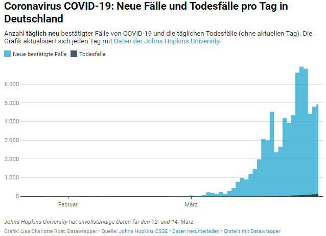 Moritz_Wichmann's tweet photo. Folks! I thiiiink we are beginning! to #FlattenTheCurve here in Germany!

New #Covid19 cases the last seven days 
(Johns Hopkins data):

25.03.2020   4337
26.03.2020   6615
27.03.2020   6933
28.03.2020   6824
29.03.2020   4400
30.03.2020   4790
31.03.2020   4923 https://t.co/zGmYgKAtYg