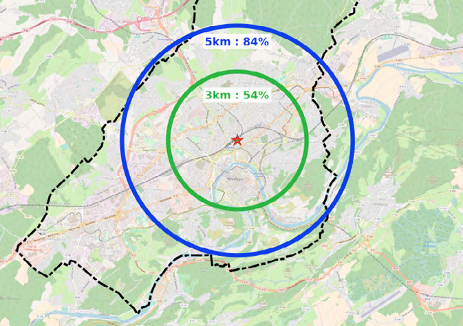 #Besançon, à plein d'atouts pour faire sa transition vers le #vélo!
- une forte population étudiante
- un réseau de transport en commun
- une ville des distances courtes, 84% de la population vit dans un rayon de 5km de la gare, soit 20min à vélo.