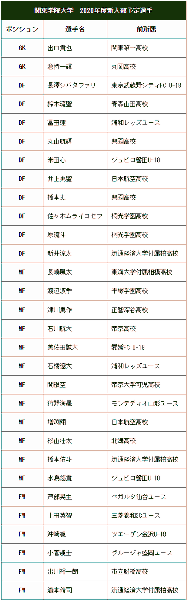 JUFA_kanto's tweet photo. 『【新人】関東学院大学2020年度新入部予定選手一覧』
https://t.co/pYPWCGN3Lx
#jufa #大学サッカー
@kgufootball https://t.co/5BGeqyDh8m