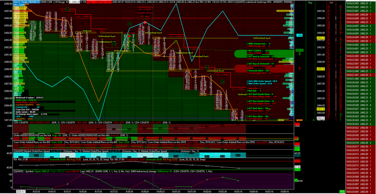 NicoooooooFX's tweet photo. 2482.25 on the #ES (#ESM futures from #CME) at 10.02 AM CET ; only few minute after the #UK #Open !
Not a big big surprise ...
#market #makin remain bearish as yesterday when we were around 2600 ! We are now more than 400 tick lower.
-3.11% change since the open
#quantmap https://t.co/ITVpxCRmjw
