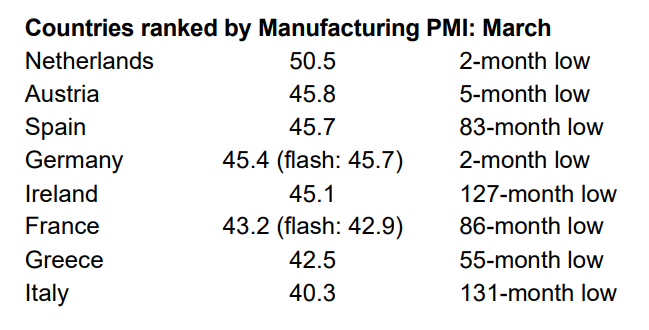 Newsquawk's tweet photo. EU Markit Manufacturing Final PMI (Mar) 44.5 vs. Exp. 44.7 (Prev. 44.8)

"The concern is that we are still some way off peak decline for manufacturing" https://t.co/KgSHyYDy4P