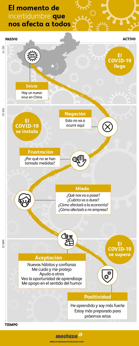 mostaza's tweet photo. ¿En qué parte de la curva se encuentra tu organización? Del bloqueo al compromiso. No hay que pararse. Hay que estar activo, focalizado para seguir...#ldierazgoconsciente #coronavirus #covid19 #teletrabajo https://t.co/6xp7vVWhRz