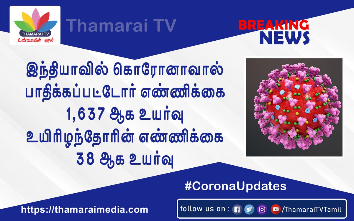 ThamaraiTVTamil's tweet photo. #Breaking
#BreakingNews
 இந்தியாவில் கொரோனாவால் பாதிக்கப்பட்டோர் எண்ணிக்கை 1,637ஆக உயர்வு 

உயிரிழந்தோர் எண்ணிக்கை 38ஆக உயர்வு.
#CoronoUpdates 
#ThamaraiTV https://t.co/sADTvRWYfK