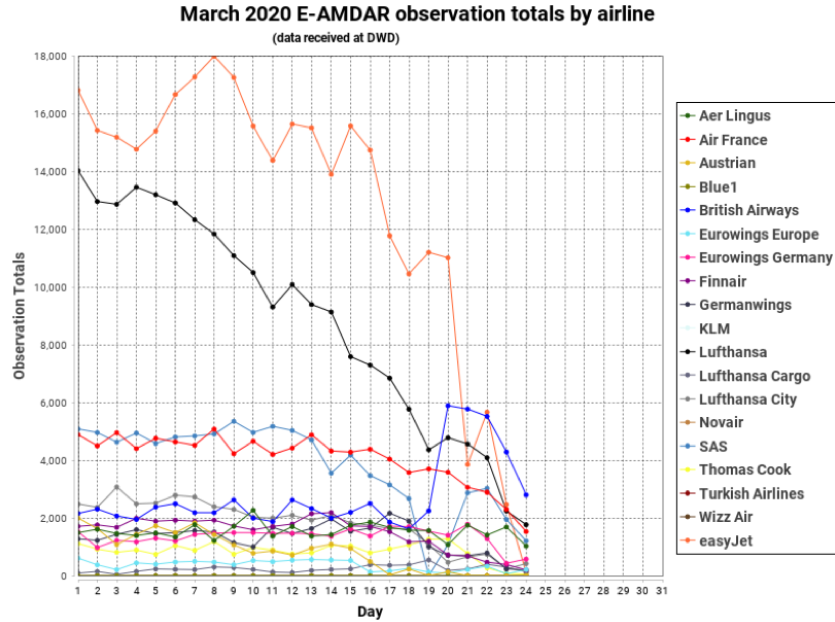 adamvaughan_uk's tweet photo. The reliability of weather forecasts could begin to decrease because of the #coronavirus pandemic, due to a huge drop in the number of temperature and wind speed measurements normally made by planes (see graph). Also a drop in records taken on land in developing world, says @WMO https://t.co/3ozE47Gglp