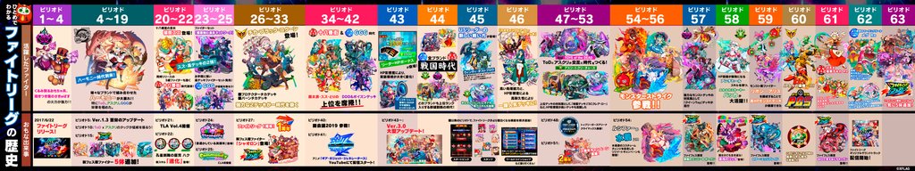 xflag_fl's tweet photo. 3/14～3/31の間で開催された最後のリーグ「ピリオド68」！
最終ランキングとして、ワールドリーグのTOP500を発表！

最後まで「ファイトリーグ」で遊んでくださりありがとうございました！
ランキングはこちらからチェック！
https://t.co/vu7FOuaCJR
#ファイトリーグ https://t.co/4dESkMW3Pg