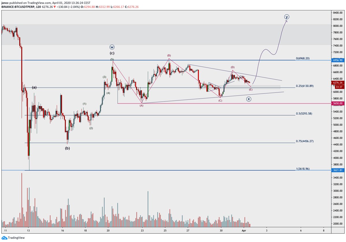 Bulls showing strength. Double bottom bear callers are not convincing me. Currently scalp short, targeting 6150's. So far my primary X wave triangle seems to be playing out. If bulls manage to convince me at the golden pocket of this 5.8 to 6.6k range, I'll look for a swing long