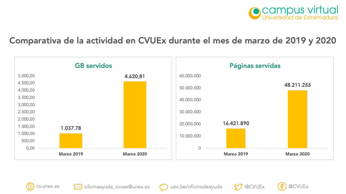 CVUEx's tweet photo. Buenos días😀
📊Durante este mes de marzo histórico hemos servido 4620,81GB y más de 48 millones de páginas en nuestras plataformas #AVUEx y #EVUEx🔝
Frente a 1037,78GB y 16 millones de páginas servidos en marzo de 2019.
¡Gracias por vuestra confianza! 👏
#CVUExStats #COVID19 https://t.co/2cbntIuljz
