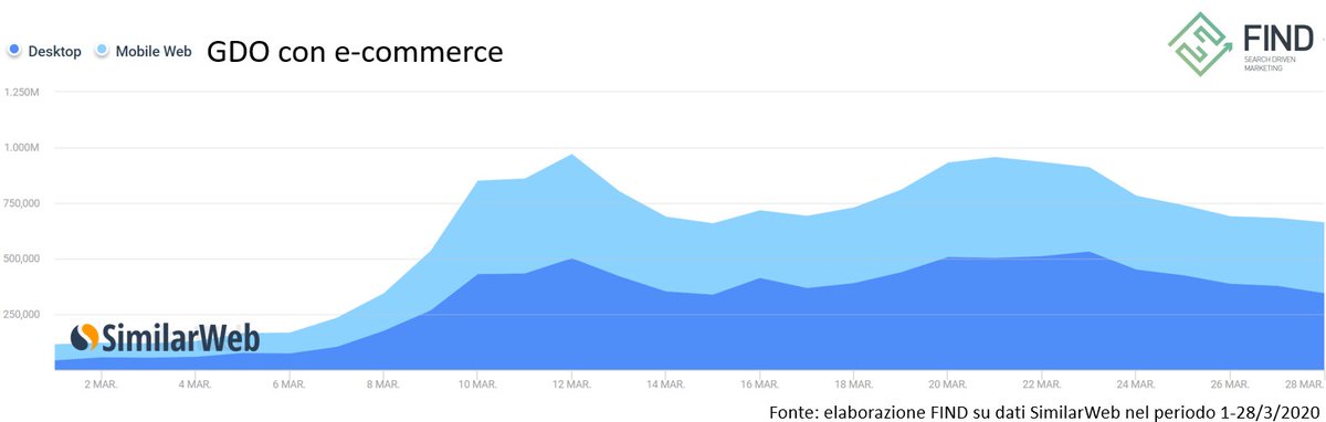 FINDsdm's tweet photo. Pubblicato l'aggiornamento dell'analisi di FIND sullo stato dell'ecommerce in Italia  nel pieno della crisi da Coronavirus #ecommerce #e-commerce #retail #fashion #luxury #travel https://t.co/GfM9srynOB https://t.co/rVqgWIBPfj
