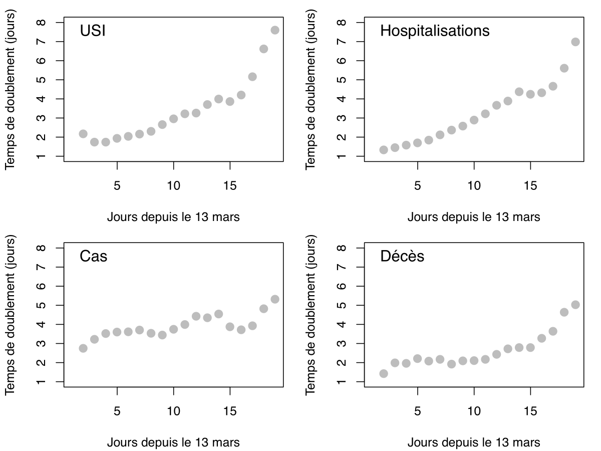 Le graphique ci-dessous présente l'évolution des temps de doublement (de J à J-5). On voit que le nombre de jours qu'il faut pour que les chiffres doublent augmente avec le temps. Cela confirme un ralentissement plus marqué des patients hospitalisés et des patients en USI.