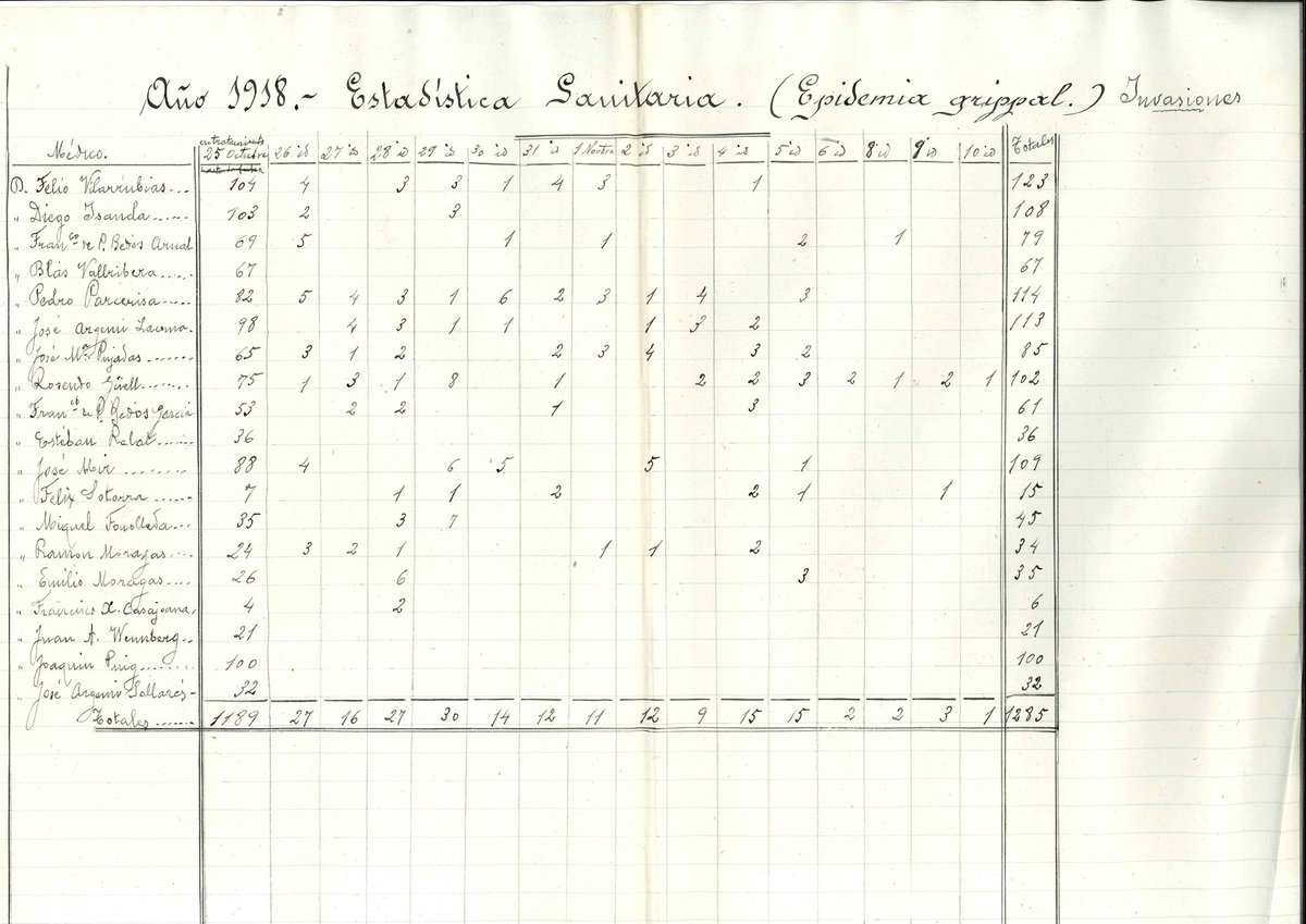 inscanoriac's tweet photo. Recuperar moments de la història local. L'Arxiu Històric de Sabadell fa uns dies al seu #facebook i el diari digital @iSabadellcat  van publicar documents molt interessants sobre la grip espanyola de 1918 a la ciutat de Sabadell https://t.co/R4Y5cKXILO #fontsinformació https://t.co/aubC0FEgUP