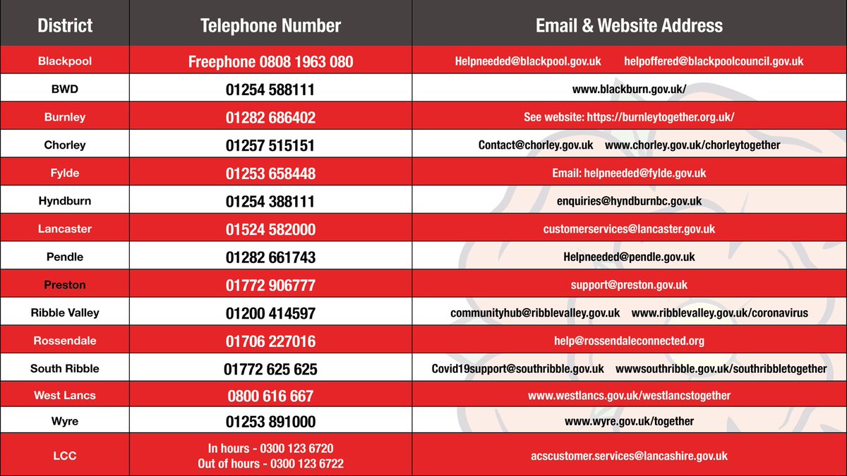LancsResilience's tweet photo. *Screenshot, spread the word &amp; save for later*
The contact details below are v helpful for vulnerable people in #Lancashire requiring food, medicine or other support. Locality hubs now operating across the county. 📞 or 📧 today if we can help. #COVID19 https://t.co/KxCGvCyifX
