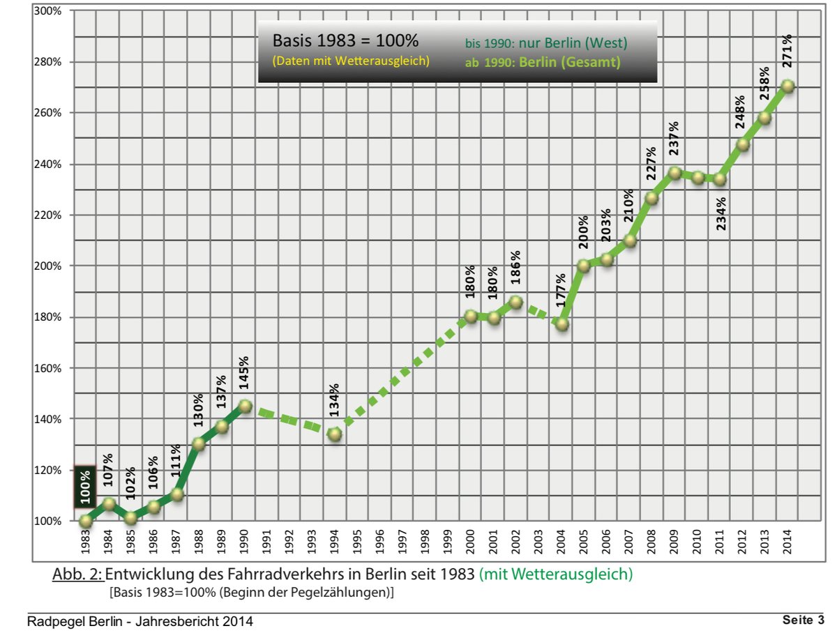 Thomas Schlüter (@schlueter_tom) on Twitter photo <a href="/BurkhardStork/">Burkhard Stork</a> <a href="/Kulf/">Farin Derstadt-Farat</a> Räusper.
(Grafik geht nur bis 2014; da kann man bis heute sicher nochmal 50% drauflegen...). <a href="/BurkhardStork/">Burkhard Stork</a> <a href="/Kulf/">Farin Derstadt-Farat</a> Räusper.
(Grafik geht nur bis 2014; da kann man bis heute sicher nochmal 50% drauflegen...).