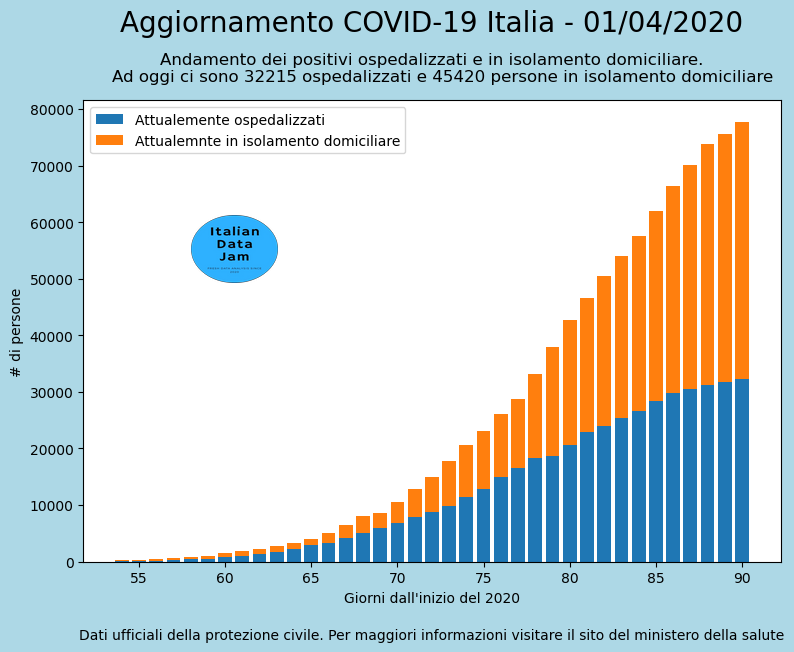 ItalianData's tweet photo. Andamento dei contagiati, ospedalizzati e in isolamento domiciliare. #COVID19 in #italia del #1Aprile . Generato da un bot #tweepy con #raspberrypi. Fonte dati:https://t.co/E3i9XXgvrO https://t.co/dJfA4G03JE