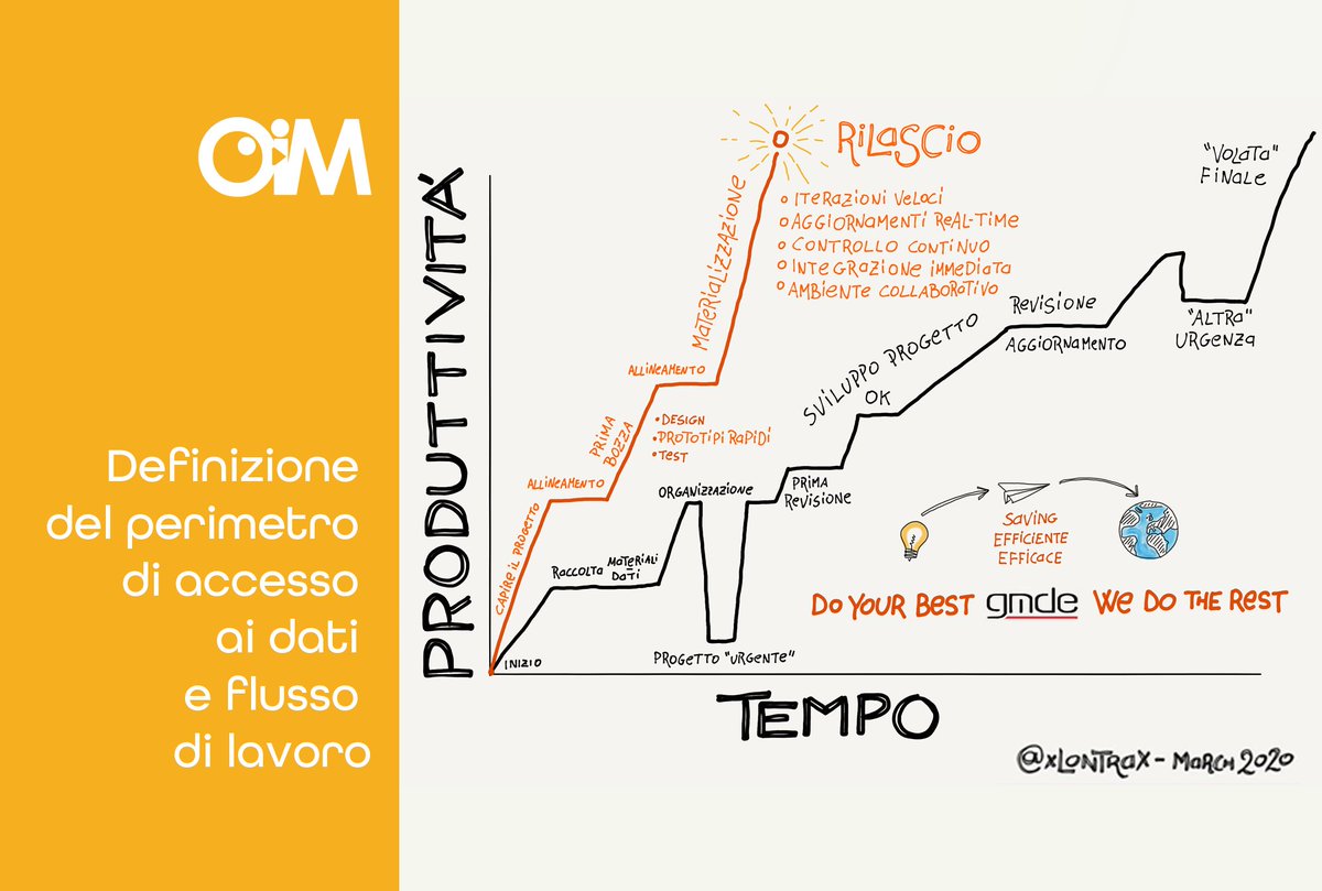 OIMDigital's tweet photo. #dati, #informazioni, attori, processi e applicazioni coinvolte nella strategia aziendale. Definire le condizioni necessarie allo #SmartWorking: CHI deve accedere a COSA, QUANDO e COME?
#OIMDigital #omnichannel #digitalmarketingstrategy   #datamanagement 
https://t.co/GDOFAIH9ST https://t.co/ku2dVgJnAC