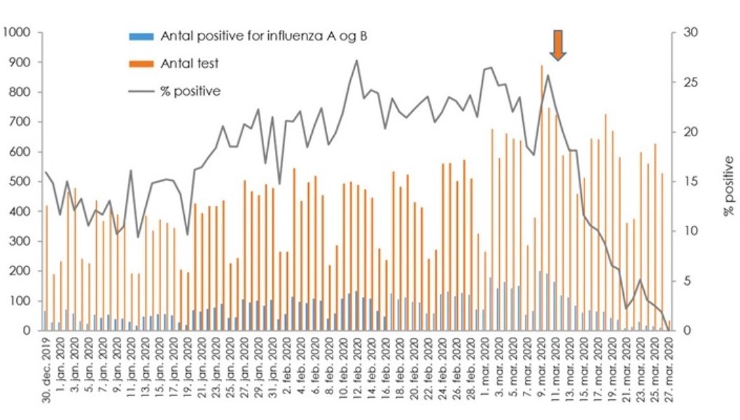 SSI_dk's tweet photo. CORONAVIRUS OG INFLUENZA. I de seneste to uger har SSI registreret et markant fald i forekomsten af influenza. Det er usædvanligt og ligner et resultat af Danmarks indsats mod COVID-19 https://t.co/XI6uiThJhz #SSI #Coronavirus #Influenza #Sundhed #Danmark #dkpol #sundpol https://t.co/I0HylgzFzU