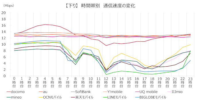 xera_simw's tweet photo. SIMWの過去30万件の速度データをまとめて分析した通信速度比較レポート記事（グラフ100枚）を作成中！

近々UP予定なのでお楽しみに～

https://t.co/xNWFTzLYpn https://t.co/Eolau5dcJw