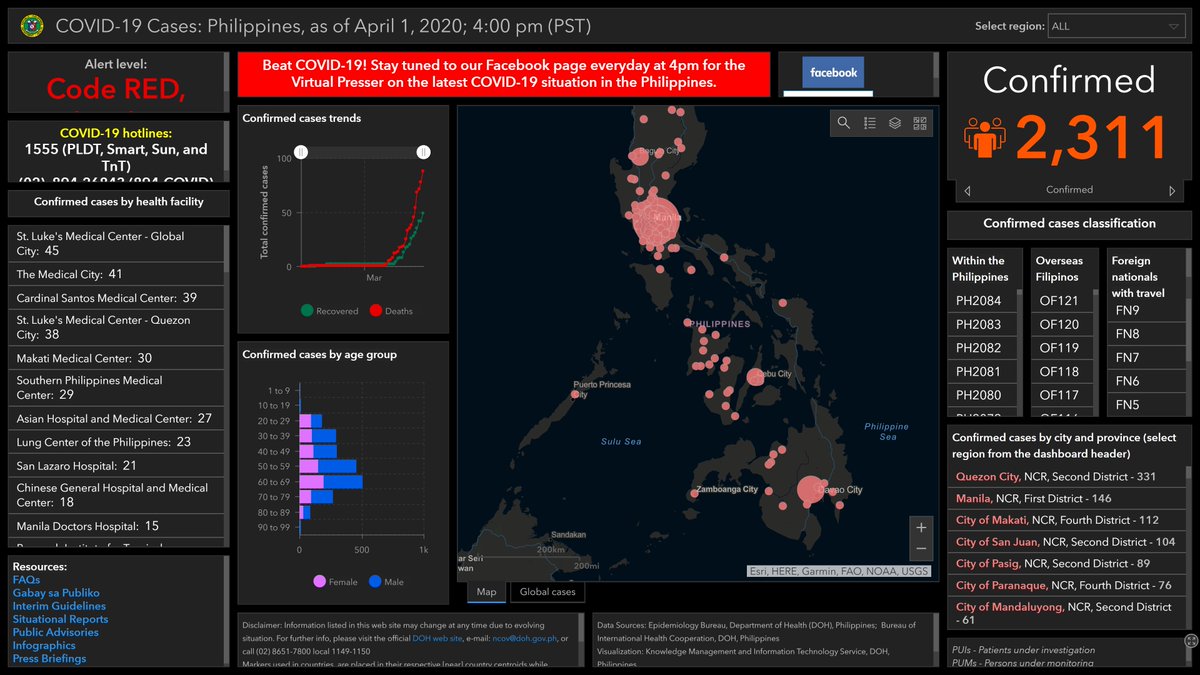 World Health Organization Philippines On Twitter Check Out Dohgovph S Covid19ph Tracker Https T Co Qmmgd6s4wq