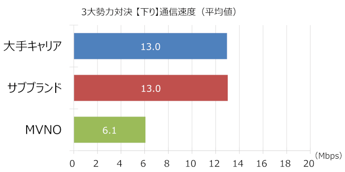 xera_simw's tweet photo. SIMWの過去30万件の速度データをまとめて分析した通信速度比較レポート記事（グラフ100枚）を作成中！

近々UP予定なのでお楽しみに～

https://t.co/xNWFTzLYpn https://t.co/Eolau5dcJw