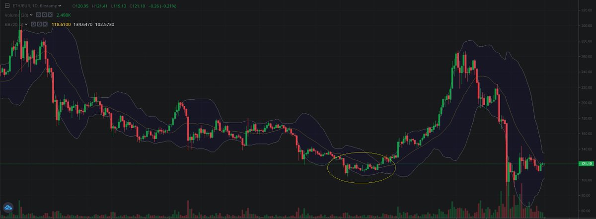 sunpool_top's tweet photo. General market conditions.
COVID panic sell ended with a consolidation on the previous weak piercing pattern level. BB squeeze indicate a period of low volatility in preparation for next move. With the fiat devaluation accelerating I will be surprised if that will not be upwards. https://t.co/Mmvj3nB6vN