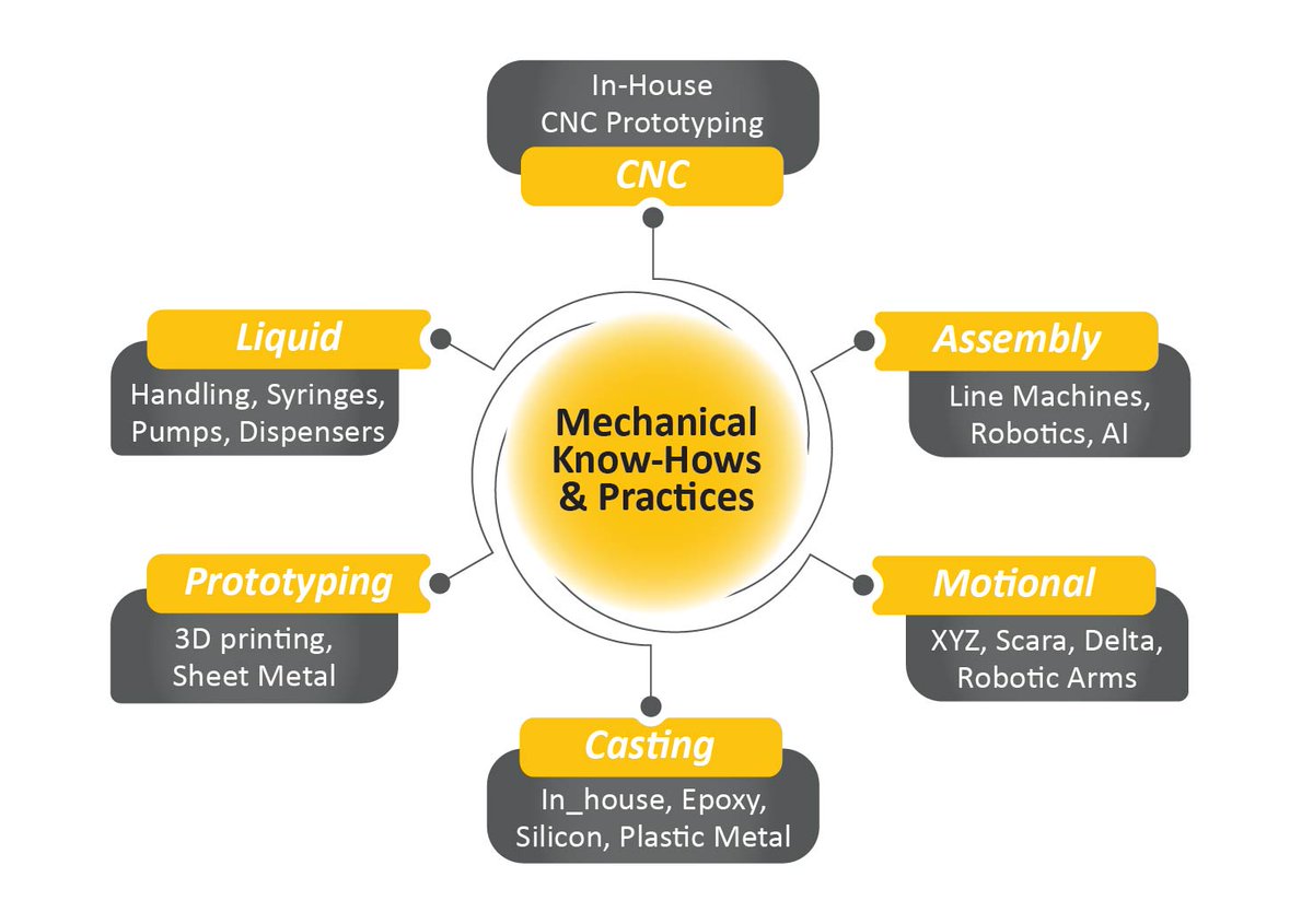 Medical Device R&amp;D, Prototyping, Development, Verification &amp; Validation
#verification #validation #prototyping #medicaldevice   #medical #development #healthcare #medicaltechnology #medicalaffairs #medicalinnovation #medicalindustry #medicaldevicemanufacturing #medicalengineering