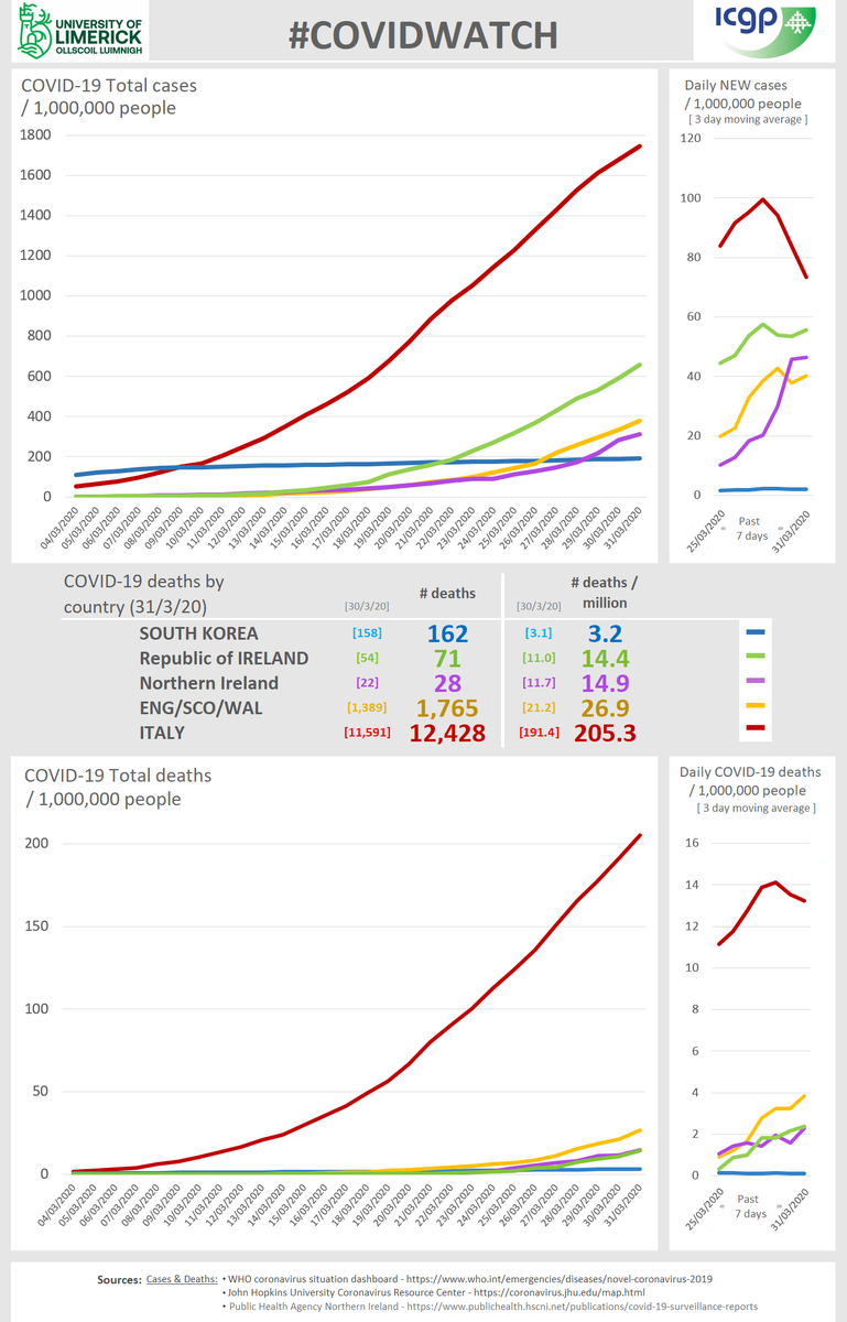 ICGPnews's tweet photo. #COVIDWATCH graph, April 1st, from @mikey0callaghan + @UL + @ICGPnews #PhysicalDistancing & the new restrictions are tough on everyone, but they allow us to hunt this virus down & stop transmission to friends & loved ones #UniteByStayingApart #COVID19ireland #UseInformedSources https://t.co/EpeaQ2RmDM