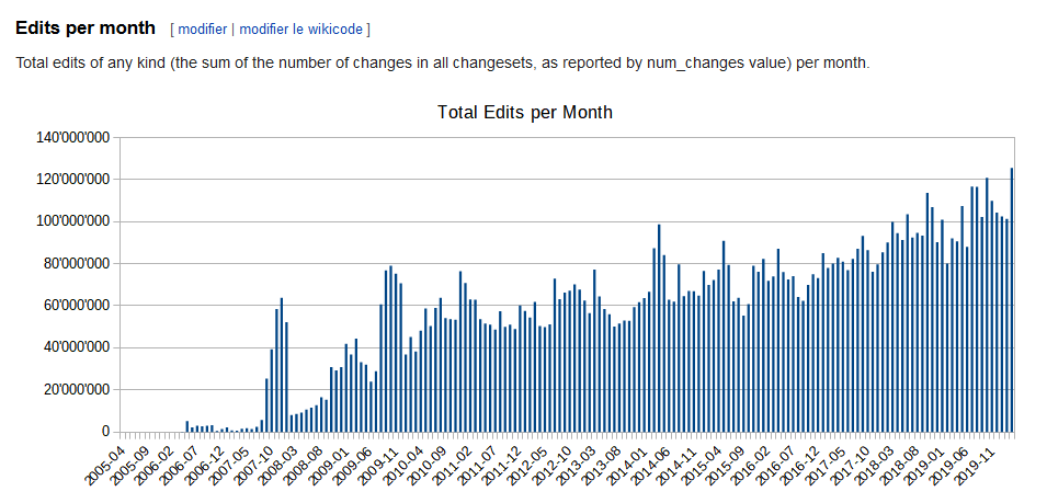 Du jamais vu pour #OpenStreetMap : mars 2020 est le 9è mois consécutif à dépasser les 100 millions de modifications

x.com/sp8962/status/…