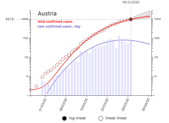 thomasseifert's tweet photo. Exzellente Event-Horizon #Covid19 Page des Research on Complex Systems Brockmann Lab der Berliner @HumboldtUni. https://t.co/6bDPxBpjc7 #Covid19AT #Covid19Science #Covid19Modelling #SARSCoV2 https://t.co/Rp4FAQLNQ9