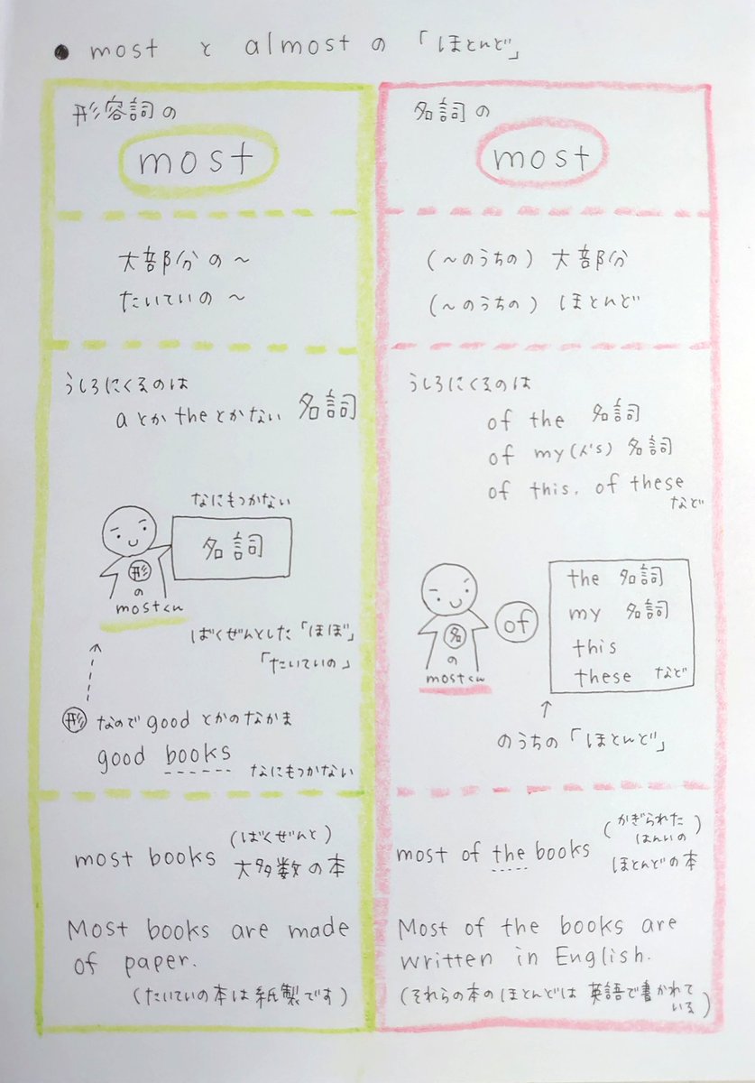 ゆうこ Twitter પર でわかる英文法 おさらい Most と Almost の ほとんど です Feel English 86 87ページ Most は形容詞のときと名詞のときがある 形 Most つづくのは名詞 名 Most Of 名詞 Almost は副詞 副 Almost つづくのは名詞以外 品詞の ゆうこ Twitter પર でわかる英文法 おさらい Most と Almost の ほとんど です Feel English 86 87ページ Most は形容詞のときと名詞のときがある 形 Most つづくのは名詞 名 Most Of 名詞 Almost は副詞 副 Almost つづくのは名詞以外 品詞の