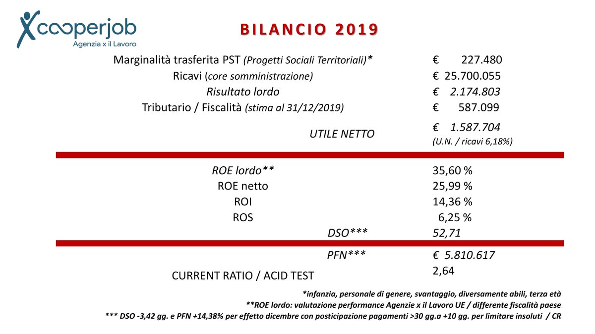 CooperjobSpa's tweet photo. Bilancio 2019 Cooperjob SpA
Opportunità di lavoro con la ripresa produttiva, in sicurezza.
Utile netto a copertura #MargineZero.
Nessun marketing, offerte commerciali, promozioni; fare/offrirsi, trasparenti e concreti, #lanostraparte
#Italia #lavoro 
https://t.co/FQKnpOyocB https://t.co/Si9fGjXmJ1