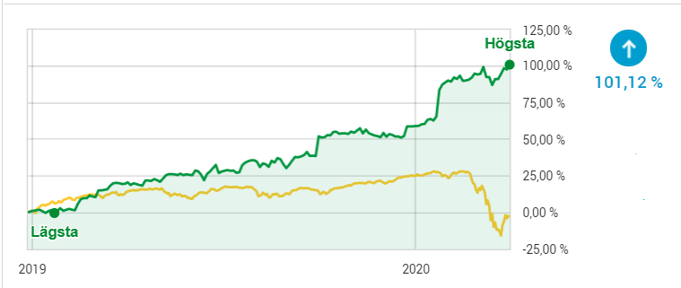 hansaxh's tweet photo. Portföljuppdatering:
Mars månad slutade +3,47 % trots Corona
+101,12 % upp på största kontot sen 1 jan 2019 (+176 % alla konton)
+ 307,78 % upp sen jag sålde Starbreeze sep 2017 (+494 % alla konton)
I portföljen nu:
#Bublar
#EG7 (Toadman)
#G5en
Sålda:
$Grvy
$Embrac https://t.co/1wFZgEsaIt