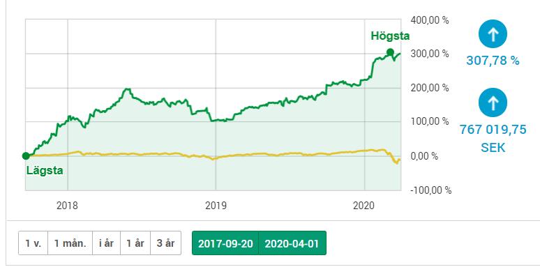 hansaxh's tweet photo. Portföljuppdatering:
Mars månad slutade +3,47 % trots Corona
+101,12 % upp på största kontot sen 1 jan 2019 (+176 % alla konton)
+ 307,78 % upp sen jag sålde Starbreeze sep 2017 (+494 % alla konton)
I portföljen nu:
#Bublar
#EG7 (Toadman)
#G5en
Sålda:
$Grvy
$Embrac https://t.co/1wFZgEsaIt