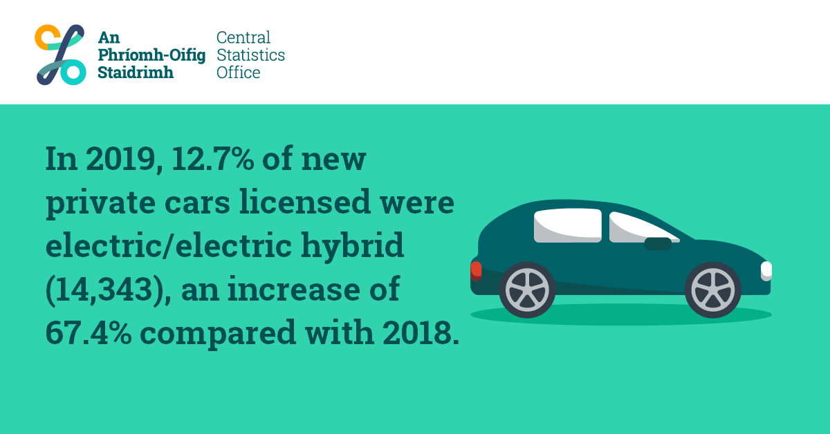 CSOIreland's tweet photo. There's no #AprilFools here as we continue our #LearnFromHome statistics with some motoring stats today!
In 2019, 12.7% of new private cars licensed were electric/electric hybrid (14,343), an increase of 67.4% compared with 2018.
https://t.co/Wk4AZswFH4
#CSOStats #CSOIreland https://t.co/ZDyDPKxwhr