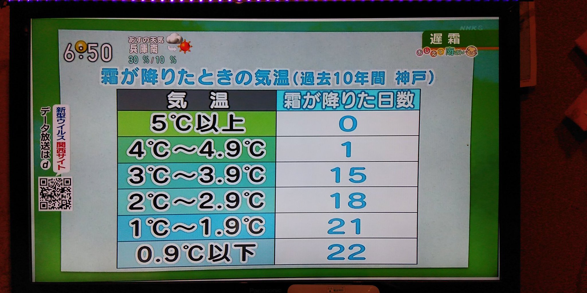 Kegasa nhk Live Love 兵庫 今月は遅霜の危険性大 地上150cmでの大気温が 神戸気象台の気温 神戸では黒いタイヤの穴に入れた稲藁に霜が付いたら霜と判定する タイヤに霜が付いても駄目 車のボンネットに霜が付いても駄目 気温が4 以下の早朝に Kegasa nhk Live Love 兵庫 今月は遅霜の危険性大 地上150cmでの大気温が 神戸気象台の気温 神戸では黒いタイヤの穴に入れた稲藁に霜が付いたら霜と判定する タイヤに霜が付いても駄目 車のボンネットに霜が付いても駄目 気温が4 以下の早朝に