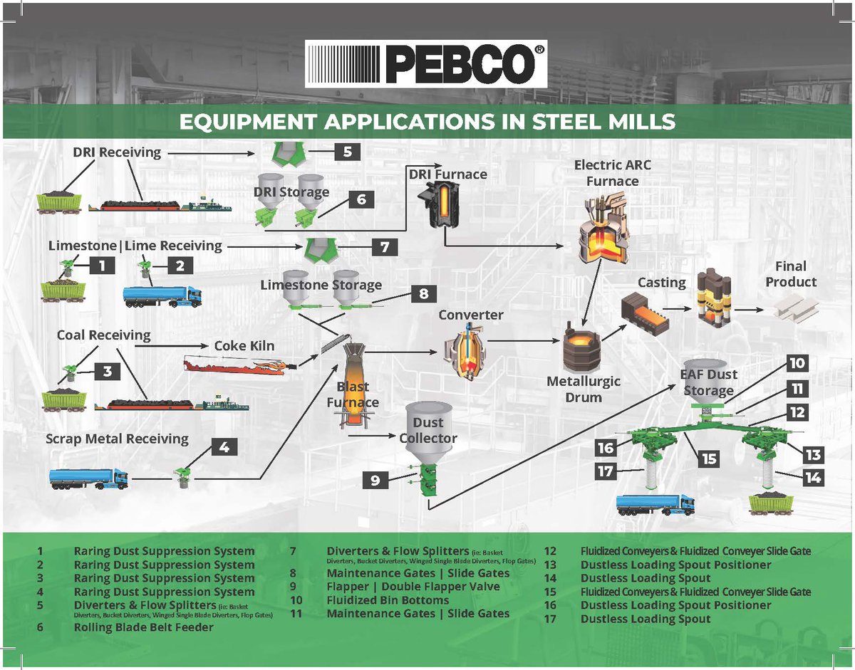 pebco_inc's tweet photo. Look at all the equipment PEBCO manufactures for the STEEL industry!  Pretty impressive huh. https://t.co/56zyMmcMdW