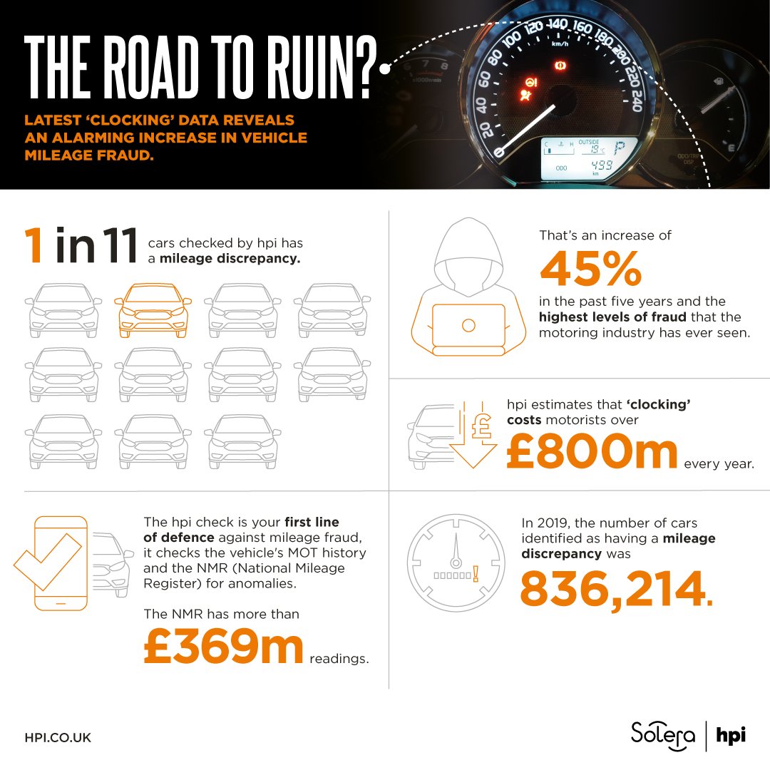 Mileage fraud has increased by 45% in the last 5 years! One in 11 cars we check has a mileage discrepancy meaning it could have been 'clocked'. Read more in our latest blog post bit.ly/2JvuFm3 #carclocking #mileagefraud #hpicheck