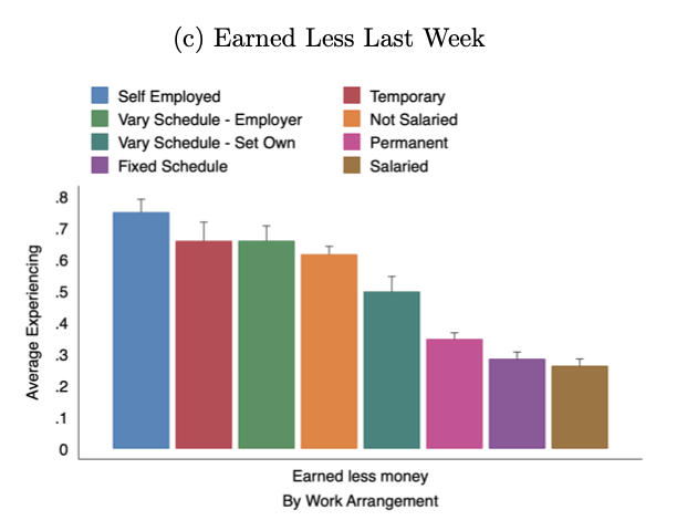 But here’s what really matters: the impacts of COVID-19 response are not equally distributed across the population – the young, low-earners, and those on insecure contracts (from  #zerohours to  #gigeconomy) are hit hardest.