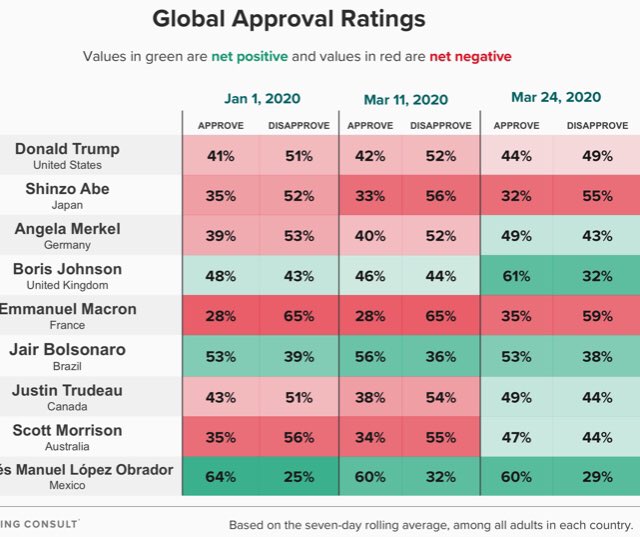 ClaraJanin's tweet photo. Je regardais les taux d’approbation des pays et Macron est le plus bas. 

Donc même les brésiliens préfèrent un dictateur, les anglais et États Unis préfèrent des politiciens qui franchement vols pas hauts... et nous, on est contre Macron qui est franchement loin d’être le pire. https://t.co/gosbtm8P5W