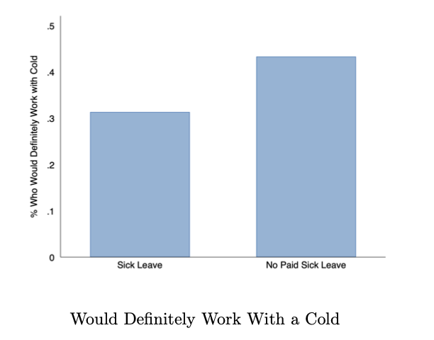 And it’s not just workers who suffer: a lack of decent  #socialprotection creates incentives to work even when sick – and thus the potential to spread the virus even further: 43% of workers without paid sick leave ‘would definitely go to work with a cold or light fever’