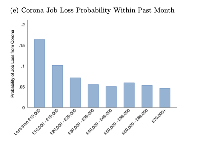 Who's most impacted by  #COVIDー19 response? 2) those on low incomes. If you earn less than 20k, chances of losing your job to COVID-19 are more than twice of those on 40k+.