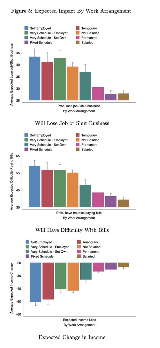 Who's most impacted by  #COVIDー19 response? 3) the precariat, including the (false) self-employed. It’s the single biggest driver of suffering from COVID-19, across the board of indicators (job loss, lower earnings, struggling with bills)