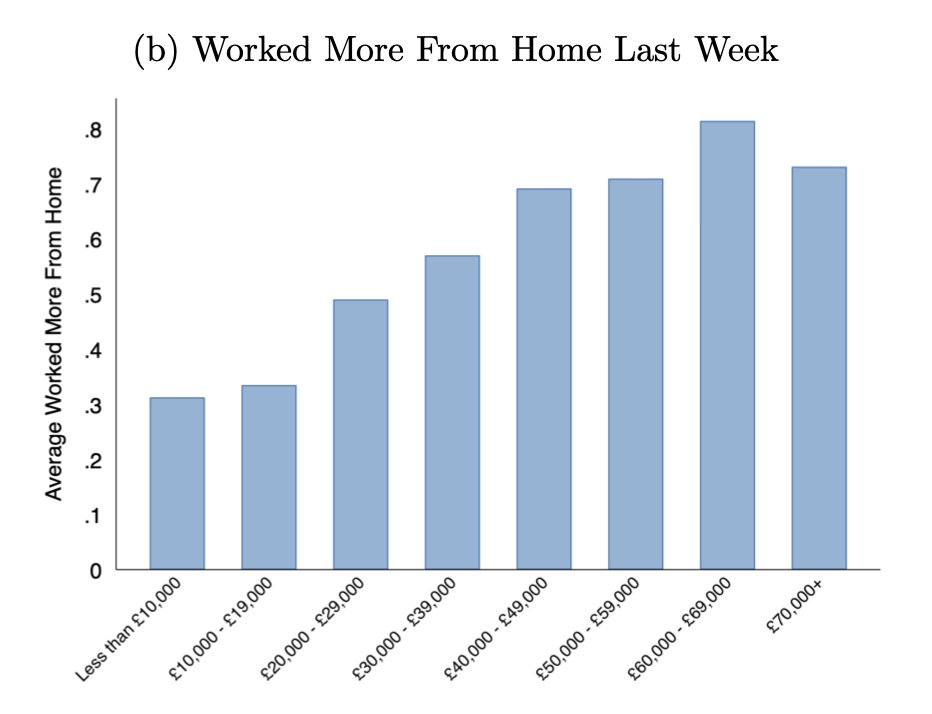 Working from home is similarly directly correlated to income: only 30% of those earning less than 20k can switch to home working, as opposed to 70% in the brackets above 40k.