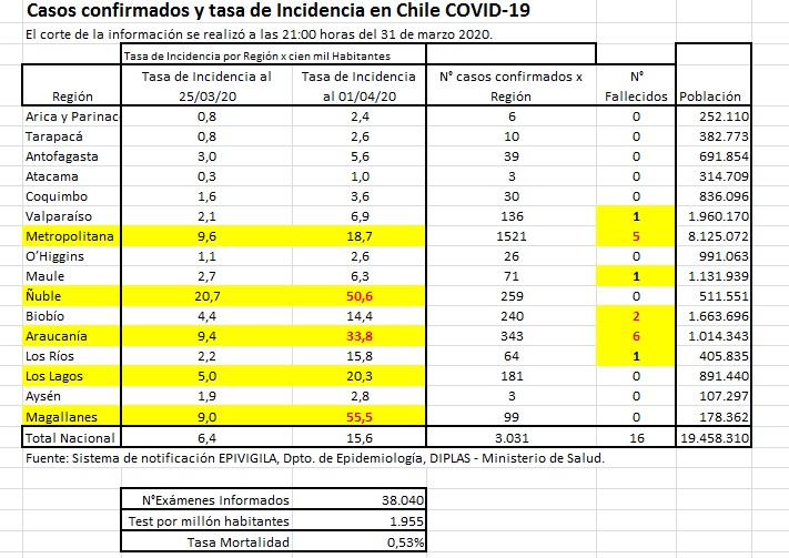 En Chile sigue creciendo la Tasa de incidencia (por cien mil habitantes): Magallanes 55,5; Ñuble 50,6; Araucanía 33,8; Los Lagos 20,3 y Región Metropolitana 18,7. / Enfoque de recursos del país en + tests de detección del virus y + equipamiento de protección.
#COVIDー19
