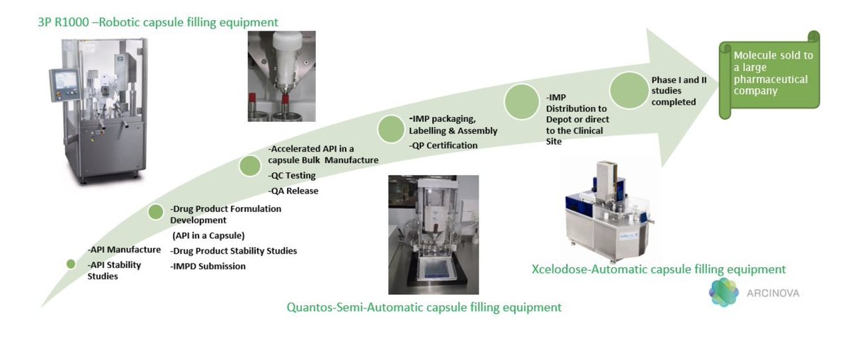 ArcinovaUK's tweet image. Our employment of robotic filling capsule technology enables accelerated first-in-human trials. Read our #CaseStudy to learn more: bit.ly/ArcinovaCaseSt… #CapsuleManufacturing #DrugProduct