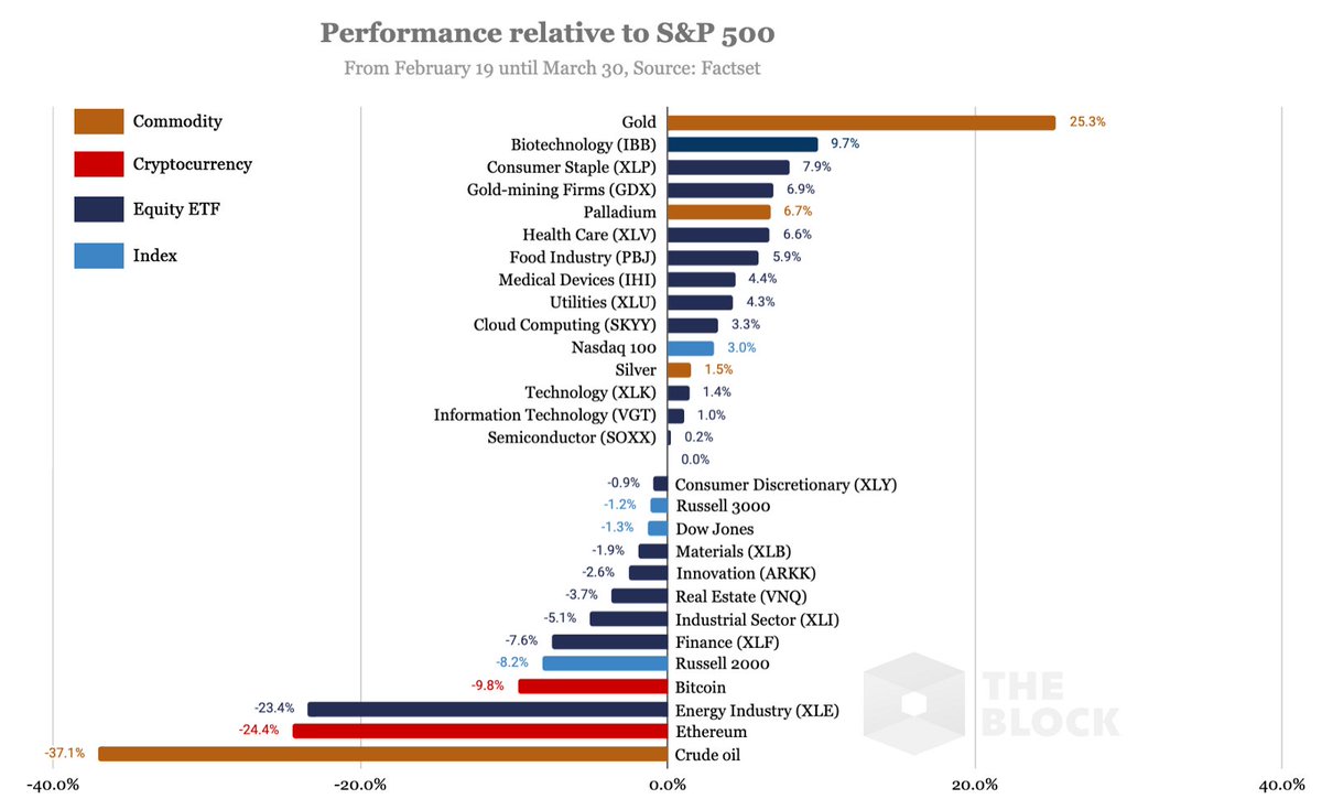 La biotecnología se dispara: mejor sector de inversión este mes en <a href="/Nasdaq/">Nasdaq</a> (sólo superada por el recurso refugio del Oro).