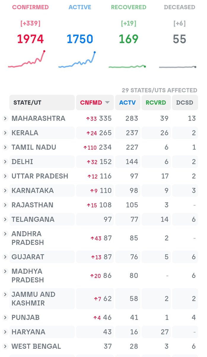 guptaaman364's tweet photo. Highest ever in a single day, 339 cases has been reported as if now and taking the tally to 1974..with 169 recovered successful #CoronavirusOutbreakindia #COVIDー19 https://t.co/dWp25l7Id8