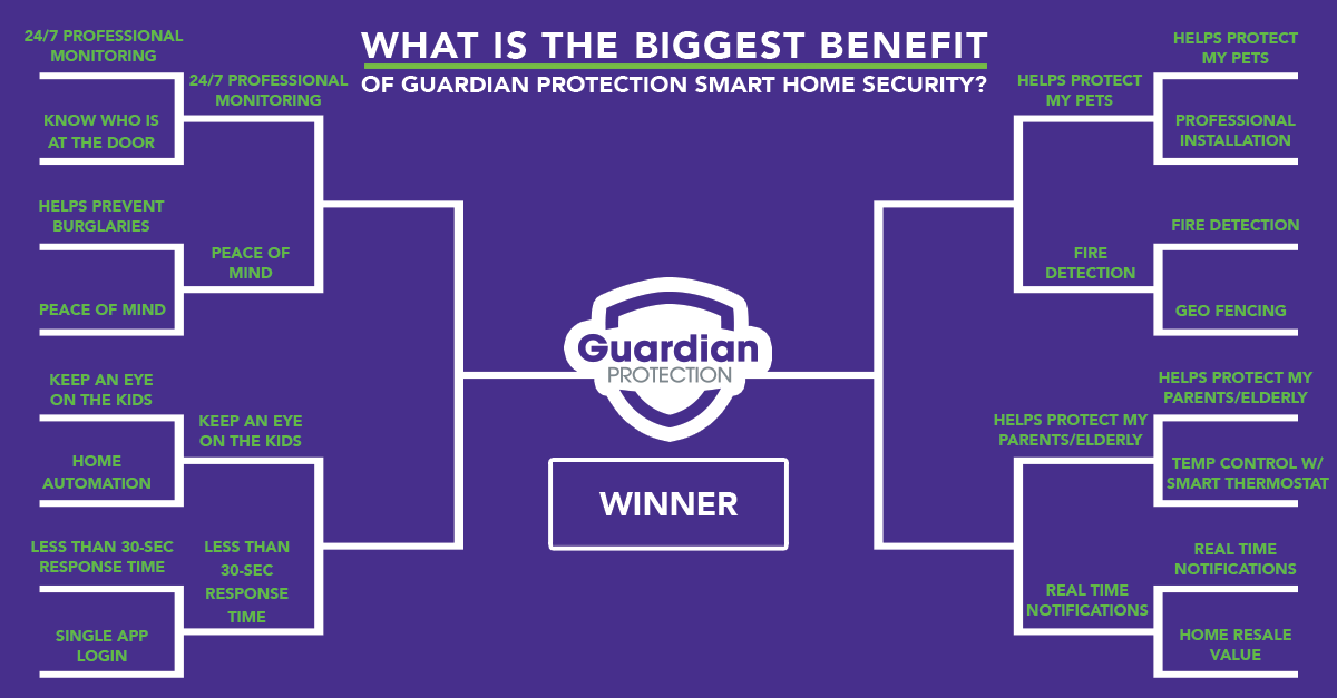 GP_Protects's tweet photo. And round 2️⃣ of #GuardianProtection #MarchMadness has begun!✨
Watch our #Instagram or #Facebook stories to vote🗳️ on what YOU think is the biggest benefit of having smart #homesecurity!🏠
Do you see any upsets from the first round?! Let us know below!⬇️ https://t.co/vxQS6ZMKIz
